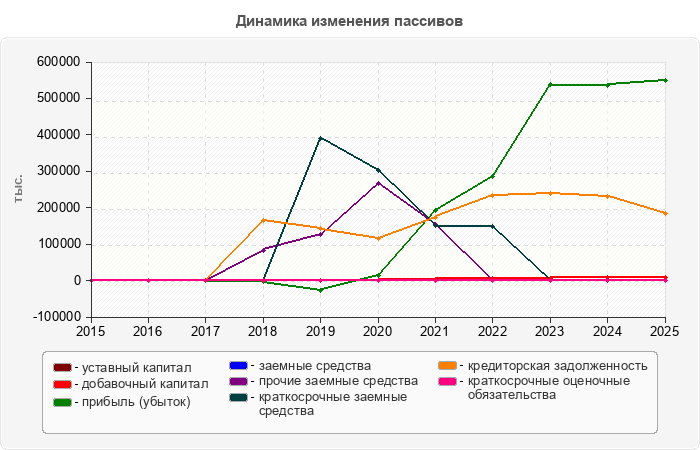 Динамика изменения пассивов