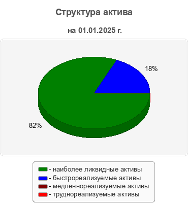 Структура актива