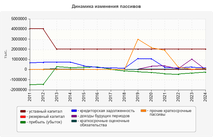 Динамика изменения пассивов