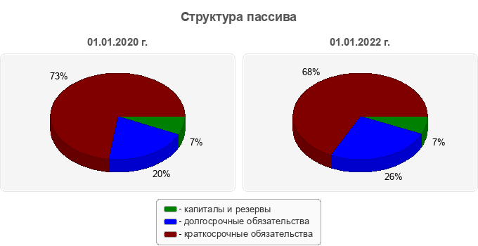 Структура пассива