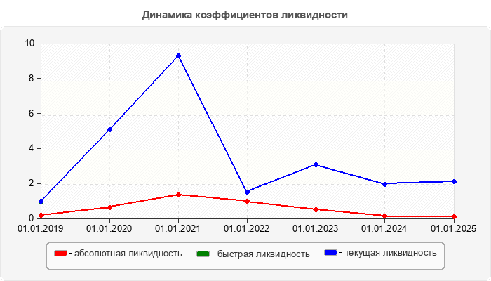 Динамика коэффициентов ликвидности