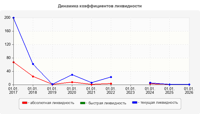 Динамика коэффициентов ликвидности