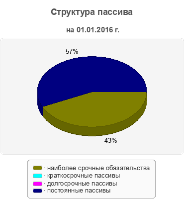 Структура пассива