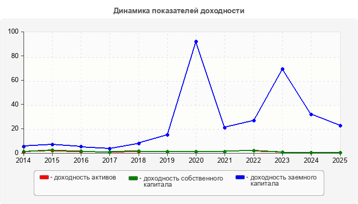 Динамика показателей доходности