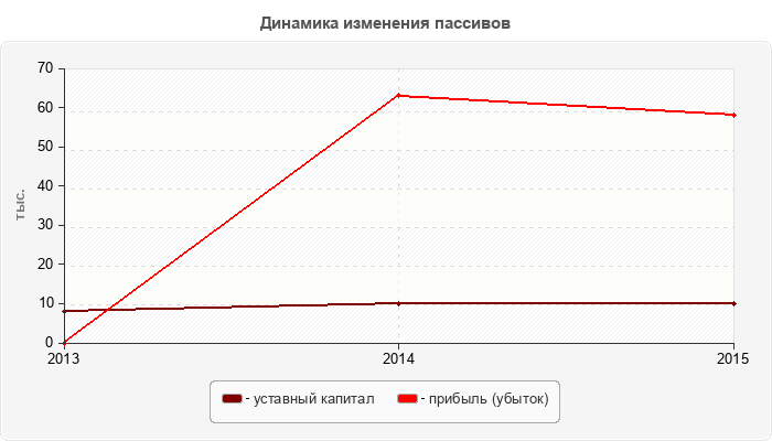 Динамика изменения пассивов
