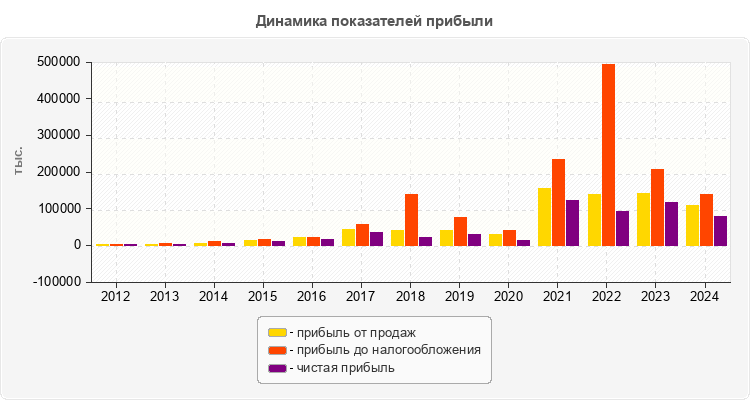 Динамика показателей прибыли