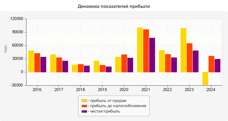 Динамика показателей прибыли