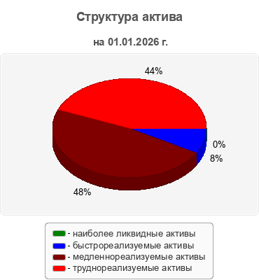 Структура актива