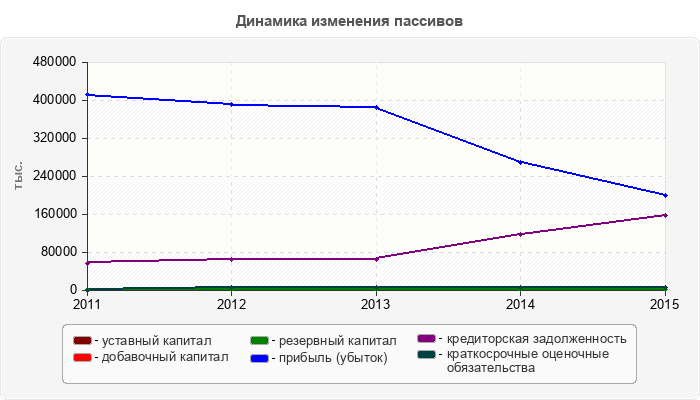 Динамика изменения пассивов