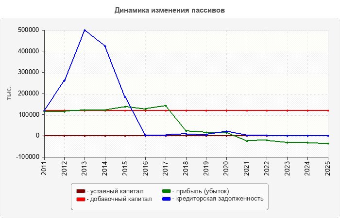Динамика изменения пассивов