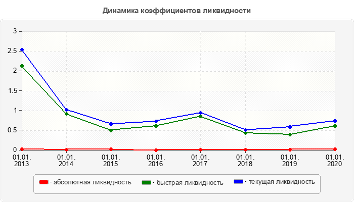 Динамика коэффициентов ликвидности