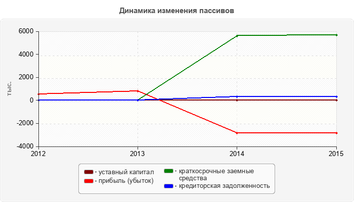 Динамика изменения пассивов