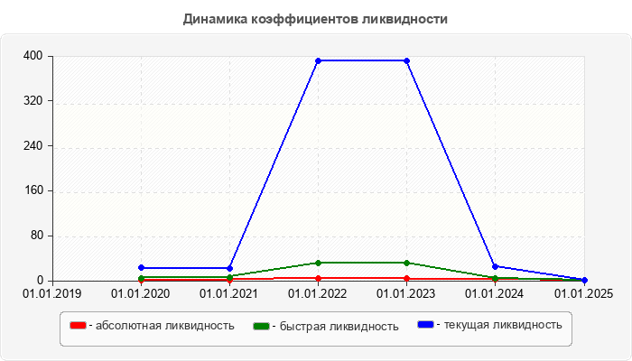 Динамика коэффициентов ликвидности