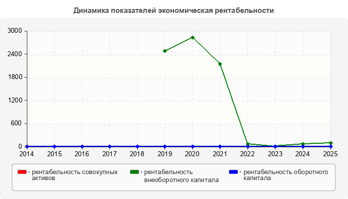 Динамика показателей экономическая рентабельности