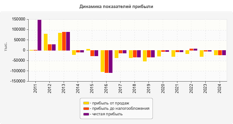 Динамика показателей прибыли