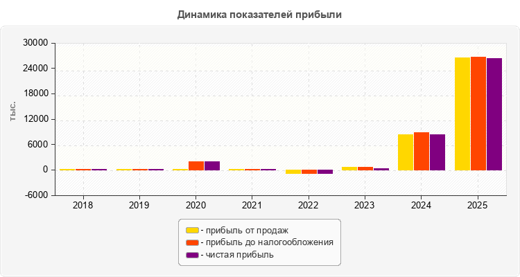 Динамика показателей прибыли