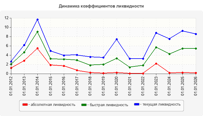 Динамика коэффициентов ликвидности