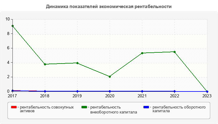 Динамика показателей экономическая рентабельности