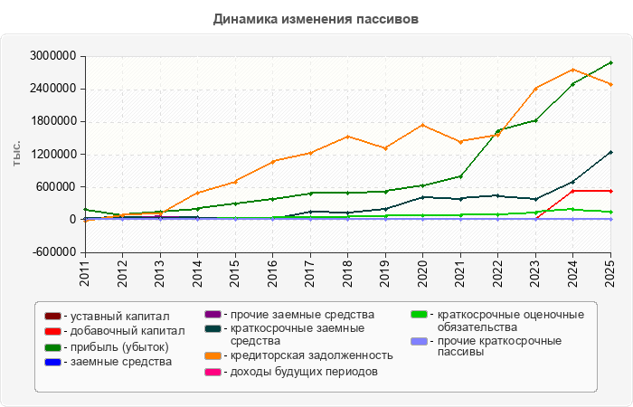 Динамика изменения пассивов