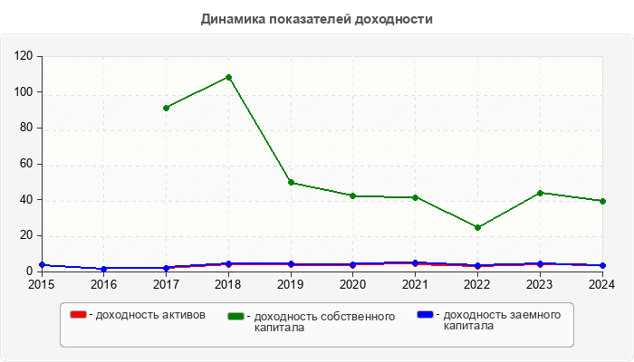 Динамика показателей доходности
