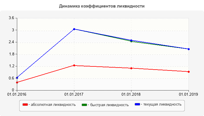 Динамика коэффициентов ликвидности