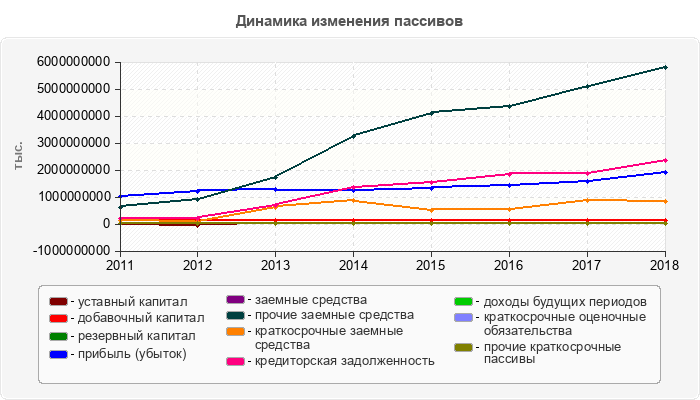 Динамика изменения пассивов