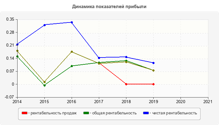 Динамика показателей прибыли