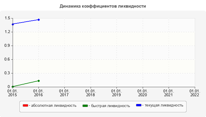 Динамика коэффициентов ликвидности