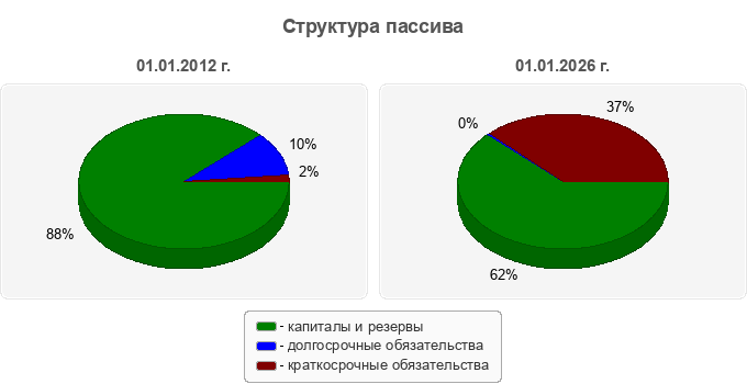 Структура пассива