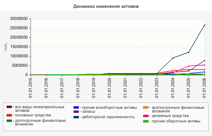 Динамика изменения активов