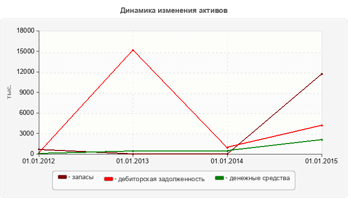 Динамика изменения активов