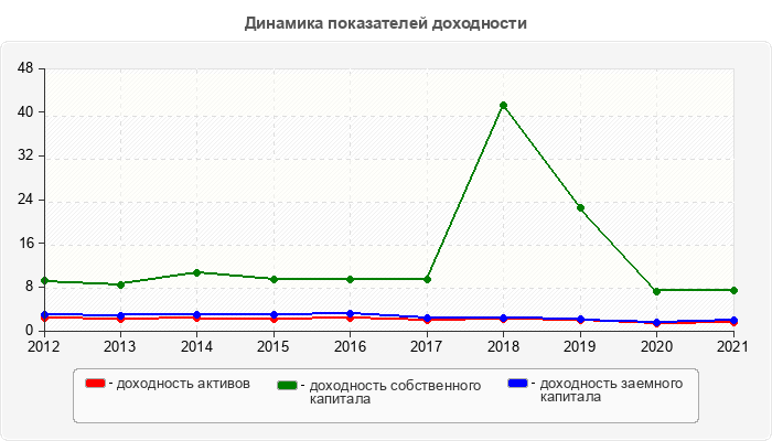Динамика показателей доходности