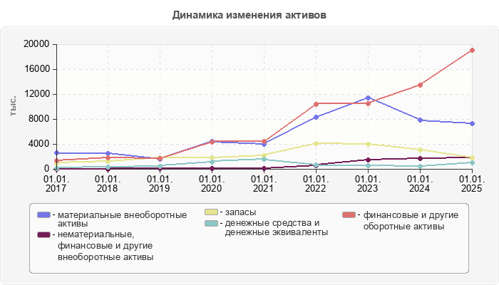 Динамика изменения активов