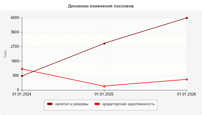 Динамика изменения пассивов