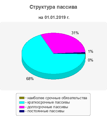 Структура пассива