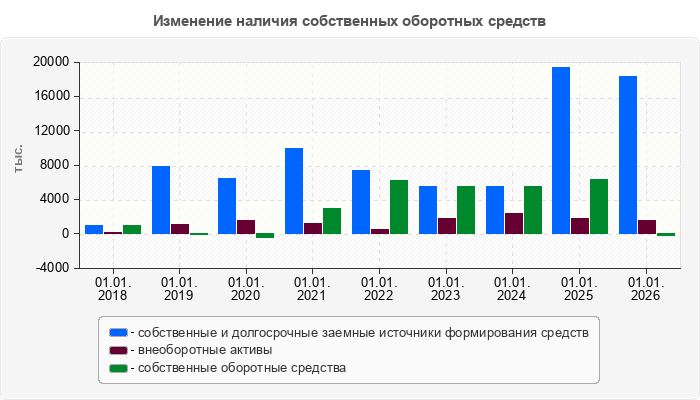 Изменение наличия собственных оборотных средств