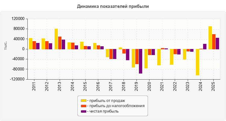 Динамика показателей прибыли