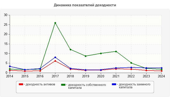 Динамика показателей доходности