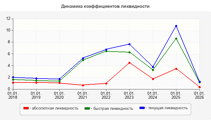 Динамика коэффициентов ликвидности