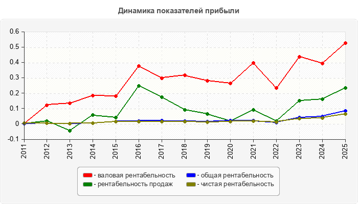 Динамика показателей прибыли