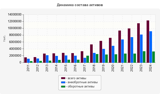 Динамика состава активов