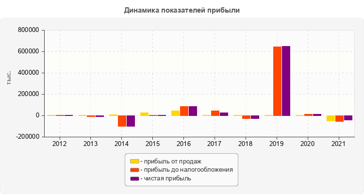 Динамика показателей прибыли