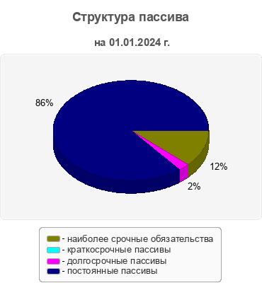 Структура пассива