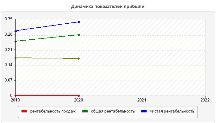 Динамика показателей прибыли