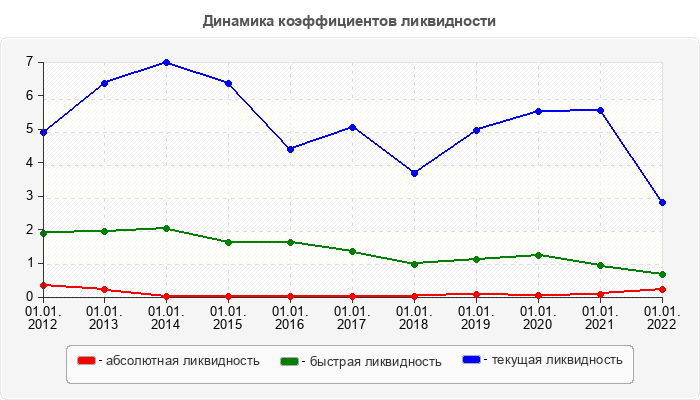Динамика коэффициентов ликвидности