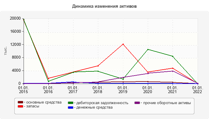 Динамика изменения активов