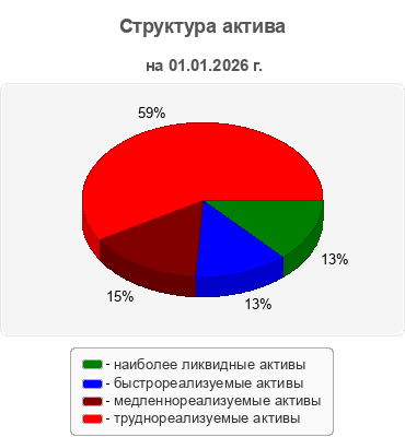 Структура актива