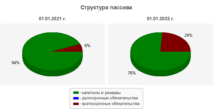 Структура пассива