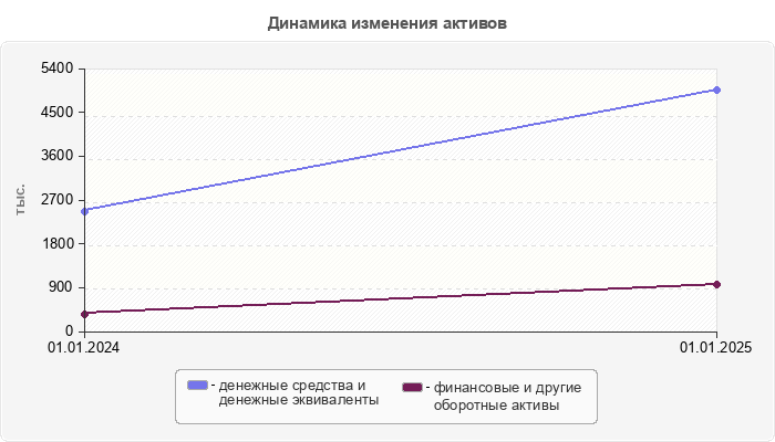 Динамика изменения активов