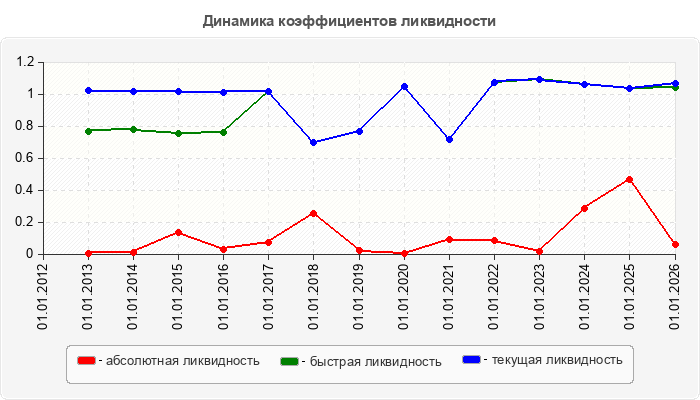 Динамика коэффициентов ликвидности